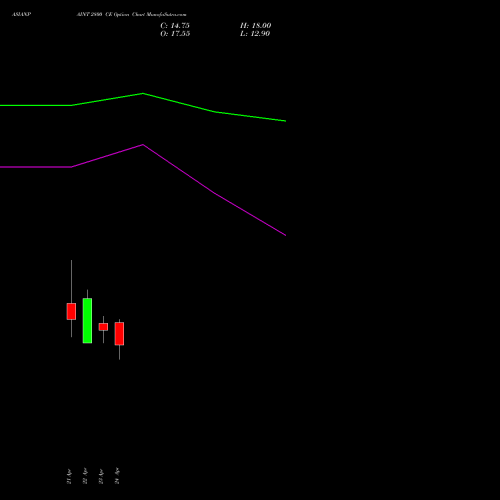 ASIANPAINT 2800 CE (CALL) 26 May 2026 options price chart analysis Asian Paints Limited 