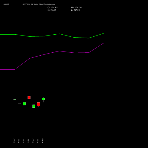 ASIANPAINT 2800 CE (CALL) 29 September 2026 options price chart analysis Asian Paints Limited 