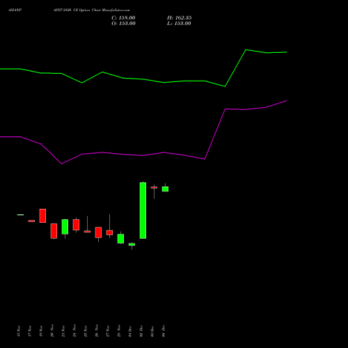 Live ASIANPAINT 2820 CE (CALL) 30 December 2025 options price chart analysis Asian Paints Limited 
