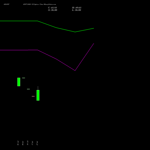 ASIANPAINT 2820 CE (CALL) 25 August 2026 options price chart analysis Asian Paints Limited 