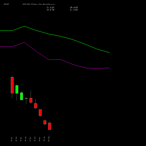 ASIANPAINT 2840 CE (CALL) 26 May 2026 options price chart analysis Asian Paints Limited 