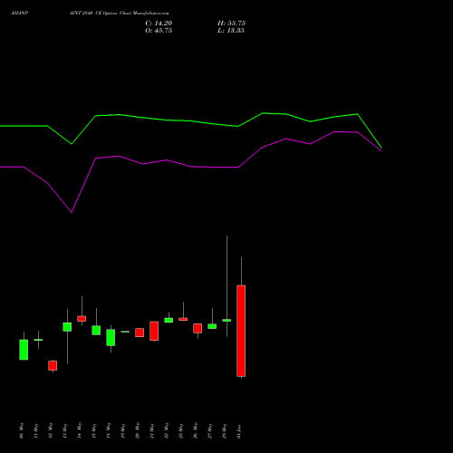 ASIANPAINT 2840 CE (CALL) 30 June 2026 options price chart analysis Asian Paints Limited 
