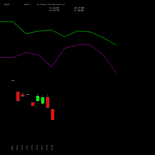 ASIANPAINT 2860 CE (CALL) 27 January 2026 options price chart analysis Asian Paints Limited 