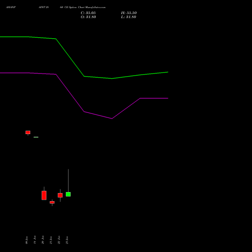 ASIANPAINT 2860 CE (CALL) 24 February 2026 options price chart analysis Asian Paints Limited 