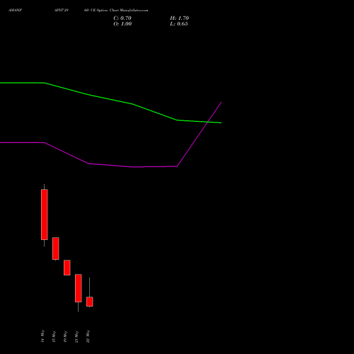 ASIANPAINT 2860 CE (CALL) 26 May 2026 options price chart analysis Asian Paints Limited 