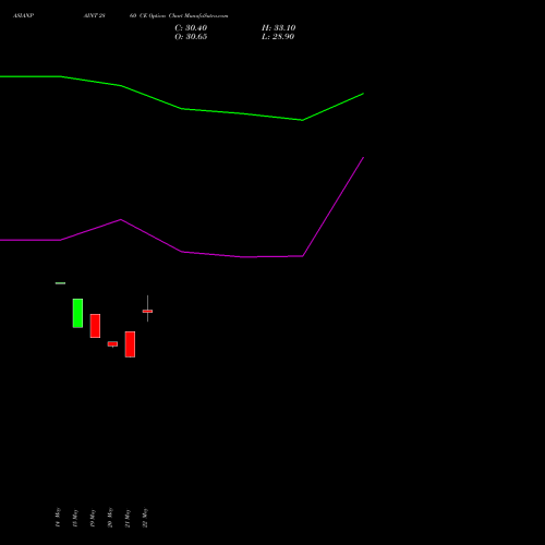 ASIANPAINT 2860 CE (CALL) 30 June 2026 options price chart analysis Asian Paints Limited 