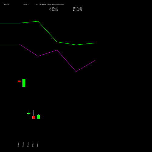 ASIANPAINT 2860 CE (CALL) 28 July 2026 options price chart analysis Asian Paints Limited 