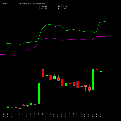 Live ASIANPAINT 2880 CE (CALL) 30 December 2025 options price chart analysis Asian Paints Limited 
