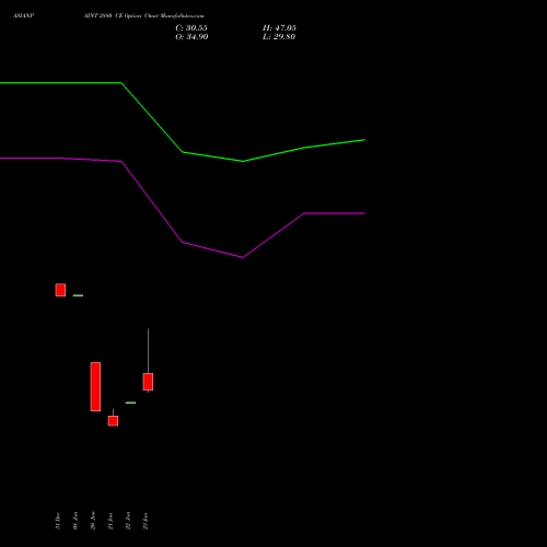 ASIANPAINT 2880 CE (CALL) 24 February 2026 options price chart analysis Asian Paints Limited 