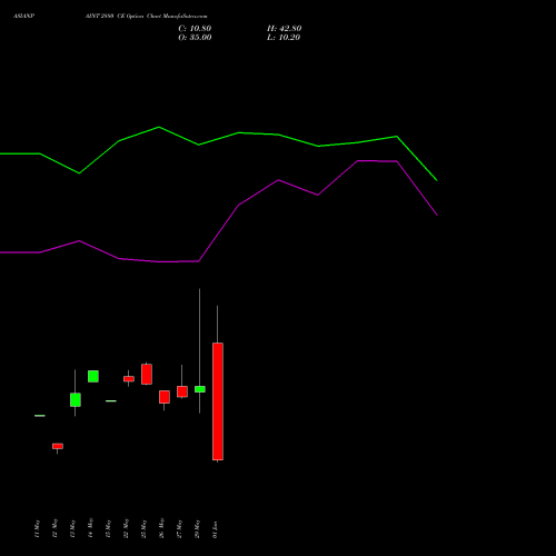 ASIANPAINT 2880 CE (CALL) 30 June 2026 options price chart analysis Asian Paints Limited 