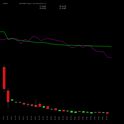 ASIANPAINT 2900 CE CALL indicators chart analysis Asian Paints Limited options price chart strike 2900 CALL