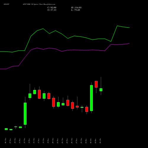 Live ASIANPAINT 2900 CE (CALL) 30 December 2025 options price chart analysis Asian Paints Limited 