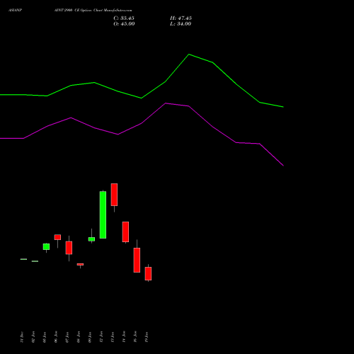 ASIANPAINT 2900 CE (CALL) 24 February 2026 options price chart analysis Asian Paints Limited 