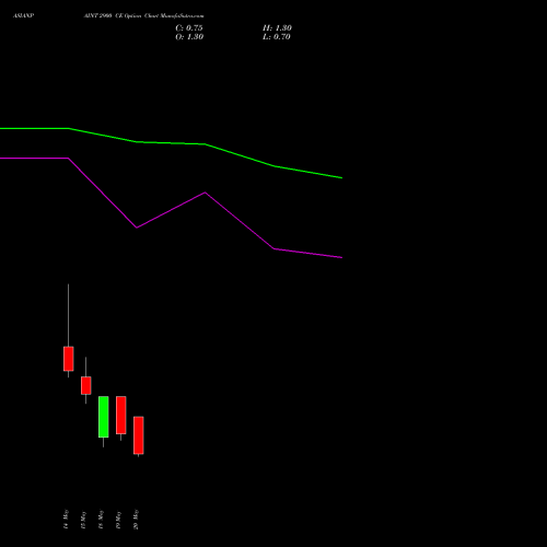 ASIANPAINT 2900 CE (CALL) 26 May 2026 options price chart analysis Asian Paints Limited 