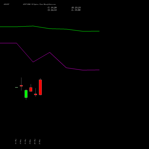 ASIANPAINT 2900 CE (CALL) 30 June 2026 options price chart analysis Asian Paints Limited 