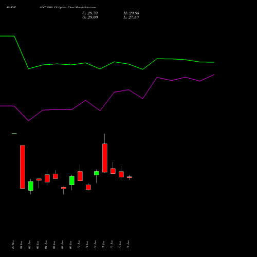 ASIANPAINT 2900 CE (CALL) 28 July 2026 options price chart analysis Asian Paints Limited 