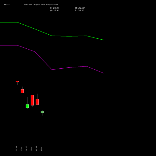 ASIANPAINT 2900 CE (CALL) 25 August 2026 options price chart analysis Asian Paints Limited 