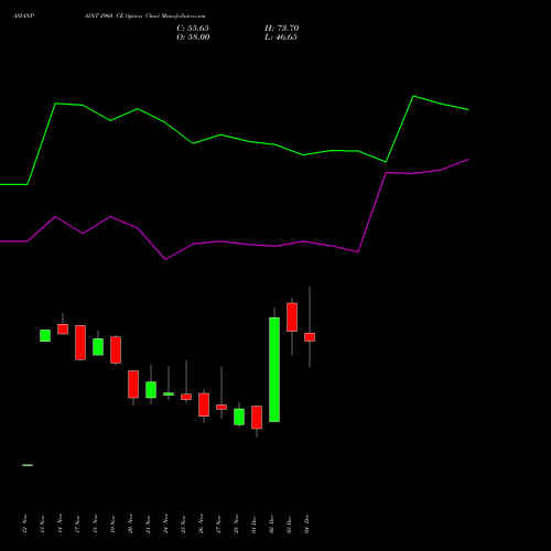 Live ASIANPAINT 2960 CE (CALL) 30 December 2025 options price chart analysis Asian Paints Limited 