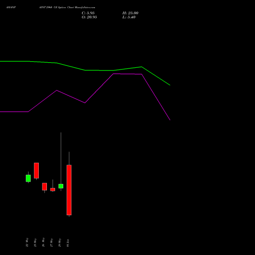 ASIANPAINT 2960 CE (CALL) 30 June 2026 options price chart analysis Asian Paints Limited 