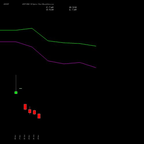ASIANPAINT 2960 CE (CALL) 28 July 2026 options price chart analysis Asian Paints Limited 