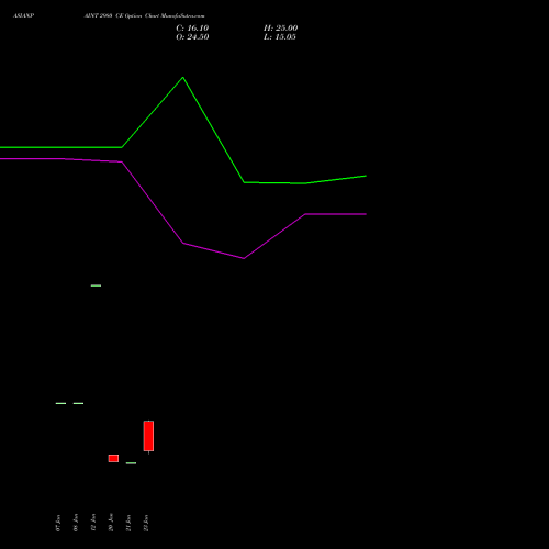 ASIANPAINT 2980 CE (CALL) 24 February 2026 options price chart analysis Asian Paints Limited 