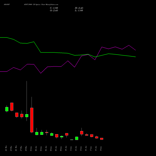 ASIANPAINT 2980 CE (CALL) 30 June 2026 options price chart analysis Asian Paints Limited 
