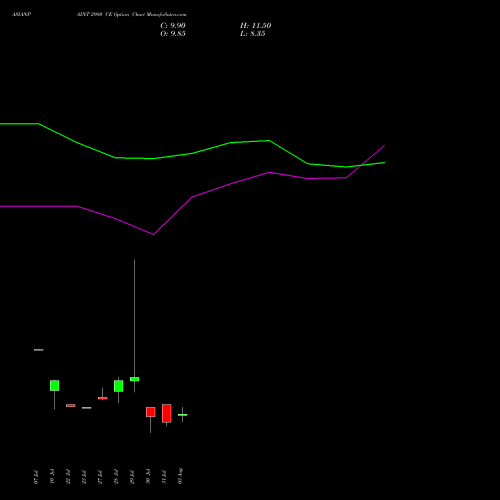 ASIANPAINT 2980 CE (CALL) 25 August 2026 options price chart analysis Asian Paints Limited 