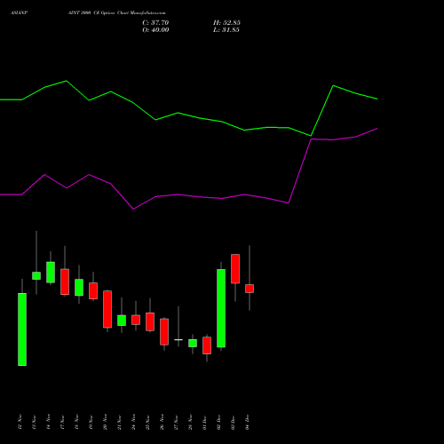 Live ASIANPAINT 3000 CE (CALL) 30 December 2025 options price chart analysis Asian Paints Limited 