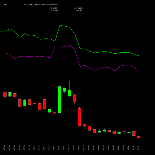 ASIANPAINT 3000 CE (CALL) 27 January 2026 options price chart analysis Asian Paints Limited 