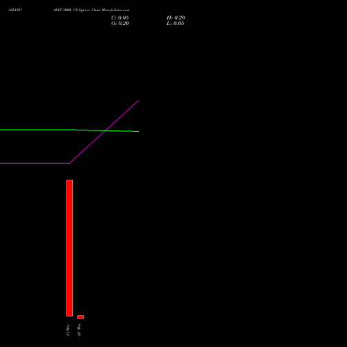 ASIANPAINT 3000 CE (CALL) 26 May 2026 options price chart analysis Asian Paints Limited 