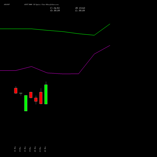 ASIANPAINT 3000 CE (CALL) 30 June 2026 options price chart analysis Asian Paints Limited 