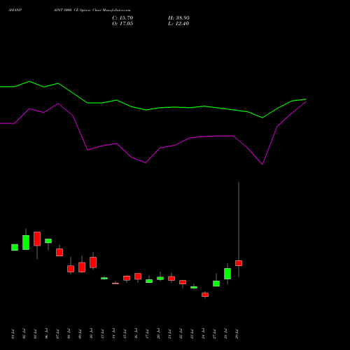 ASIANPAINT 3000 CE (CALL) 25 August 2026 options price chart analysis Asian Paints Limited 