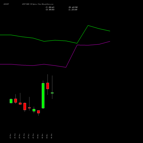 Live ASIANPAINT 3020 CE (CALL) 30 December 2025 options price chart analysis Asian Paints Limited 