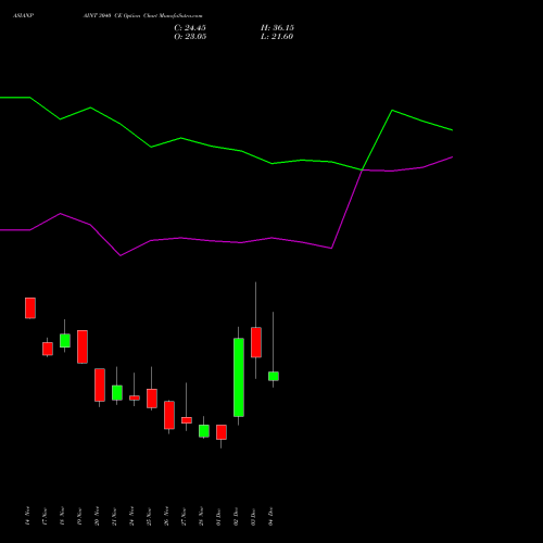 Live ASIANPAINT 3040 CE (CALL) 30 December 2025 options price chart analysis Asian Paints Limited 