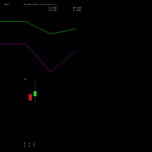 ASIANPAINT 3040 CE (CALL) 27 January 2026 options price chart analysis Asian Paints Limited 