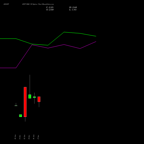 ASIANPAINT 3040 CE (CALL) 30 June 2026 options price chart analysis Asian Paints Limited 