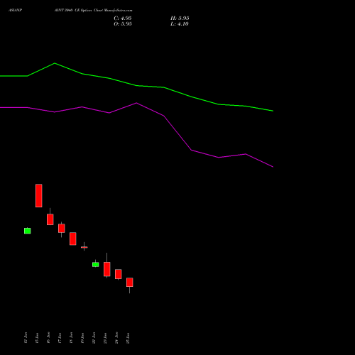 ASIANPAINT 3040 CE (CALL) 28 July 2026 options price chart analysis Asian Paints Limited 