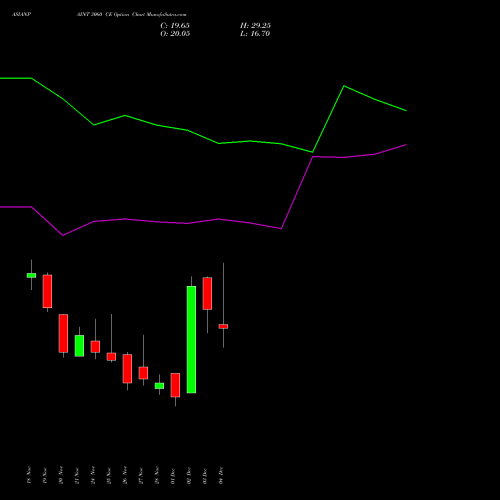 Live ASIANPAINT 3060 CE (CALL) 30 December 2025 options price chart analysis Asian Paints Limited 
