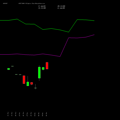 Live ASIANPAINT 3080 CE (CALL) 27 January 2026 options price chart analysis Asian Paints Limited 