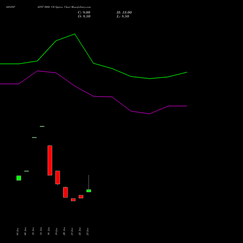 ASIANPAINT 3080 CE (CALL) 24 February 2026 options price chart analysis Asian Paints Limited 