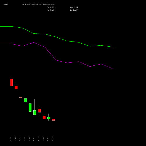 ASIANPAINT 3080 CE (CALL) 28 July 2026 options price chart analysis Asian Paints Limited 