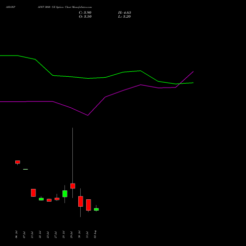 ASIANPAINT 3080 CE (CALL) 25 August 2026 options price chart analysis Asian Paints Limited 