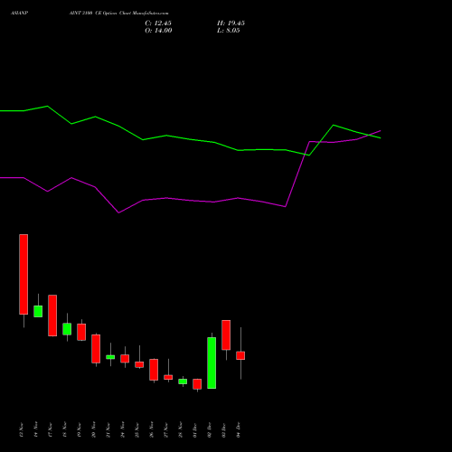 Live ASIANPAINT 3100 CE (CALL) 30 December 2025 options price chart analysis Asian Paints Limited 