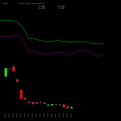 ASIANPAINT 3100 CE (CALL) 27 January 2026 options price chart analysis Asian Paints Limited 
