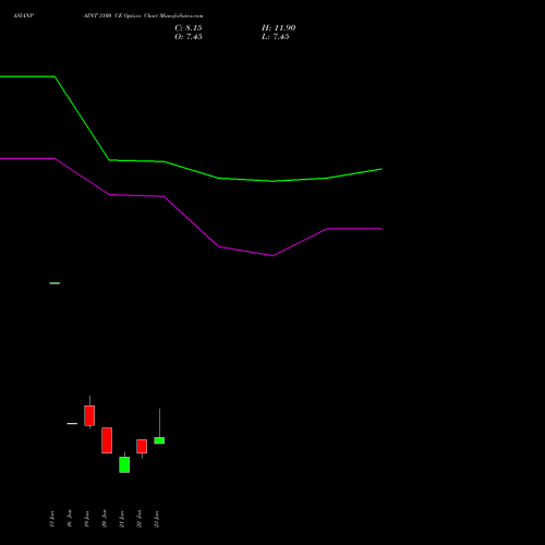ASIANPAINT 3100 CE (CALL) 24 February 2026 options price chart analysis Asian Paints Limited 