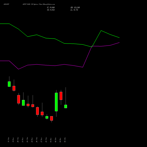 Live ASIANPAINT 3120 CE (CALL) 30 December 2025 options price chart analysis Asian Paints Limited 