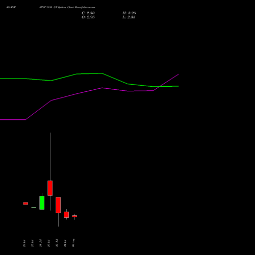 ASIANPAINT 3120 CE (CALL) 25 August 2026 options price chart analysis Asian Paints Limited 
