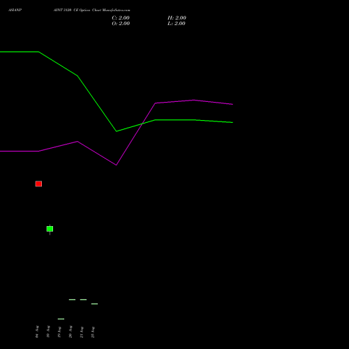 ASIANPAINT 3120 CE (CALL) 29 September 2026 options price chart analysis Asian Paints Limited 