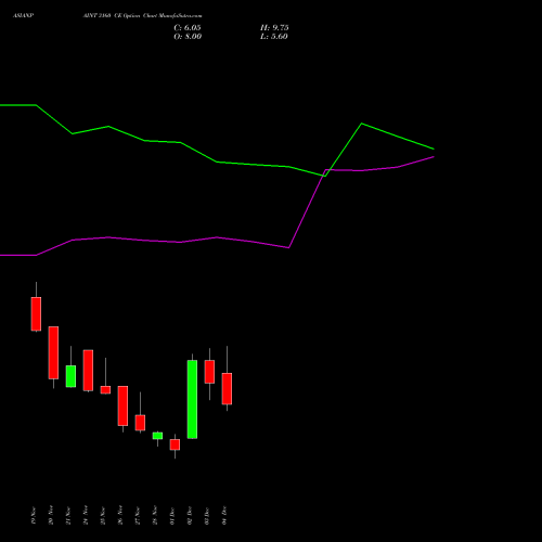 Live ASIANPAINT 3160 CE (CALL) 30 December 2025 options price chart analysis Asian Paints Limited 