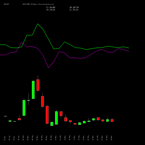 ASIANPAINT 3200 CE CALL indicators chart analysis Asian Paints Limited options price chart strike 3200 CALL